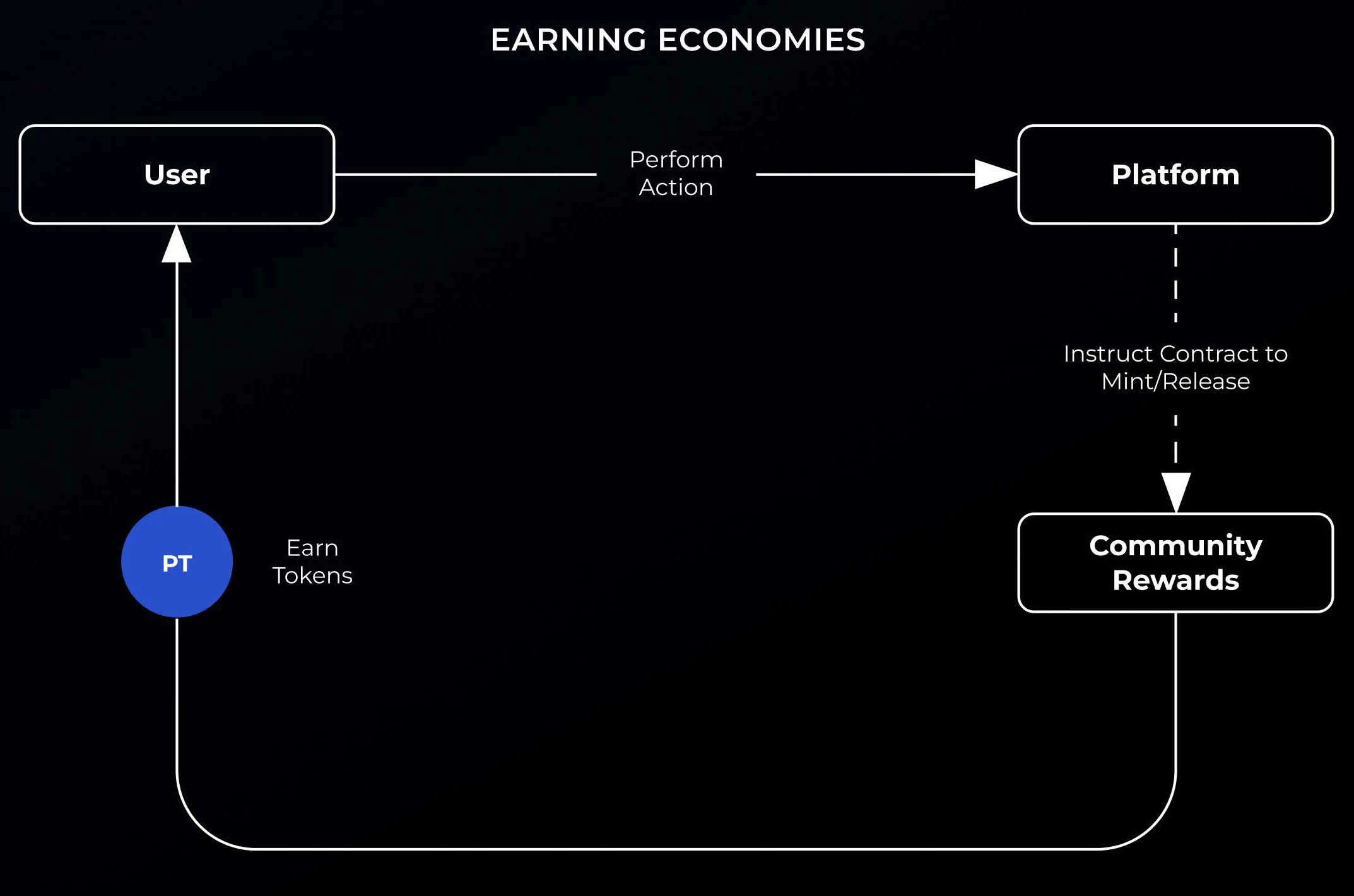 earning economy flow