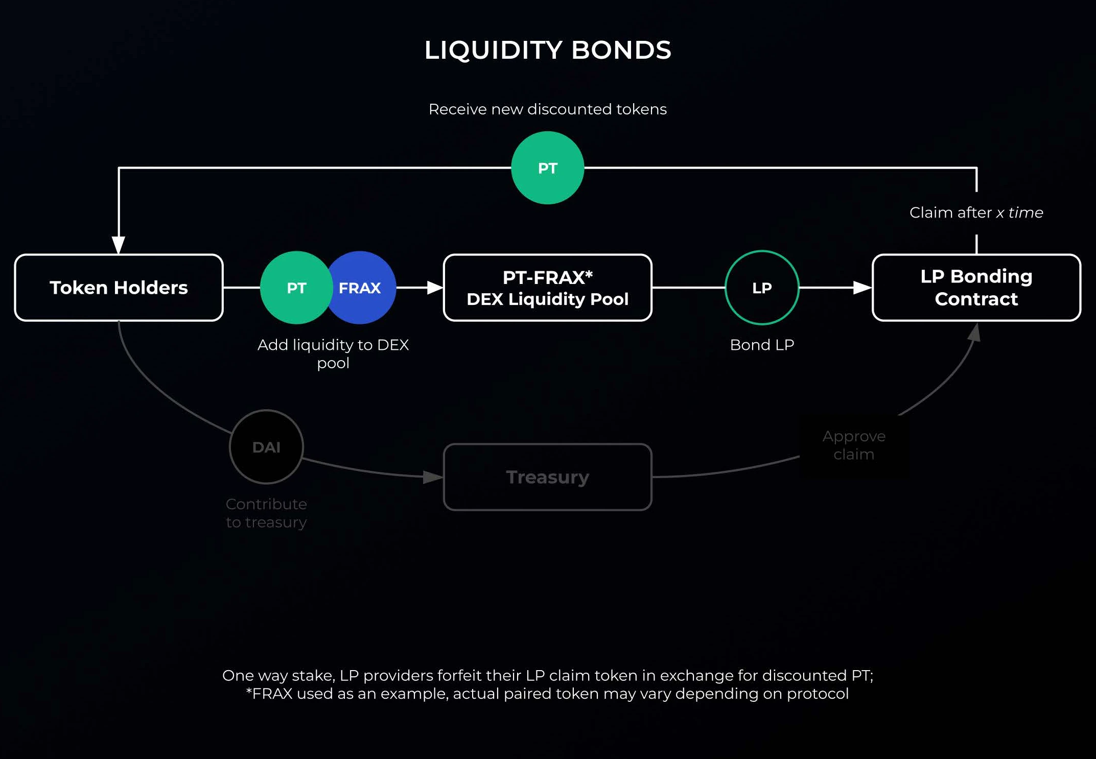 liquidity bonds