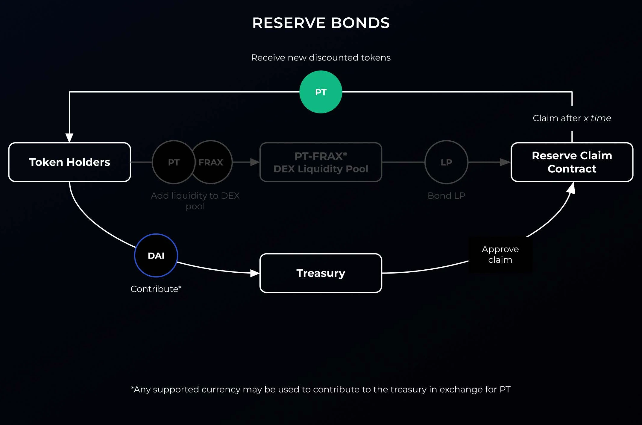 reserve bonds