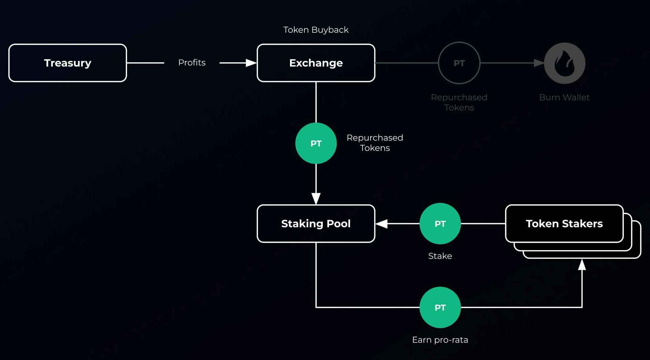 staking rewards accrual
