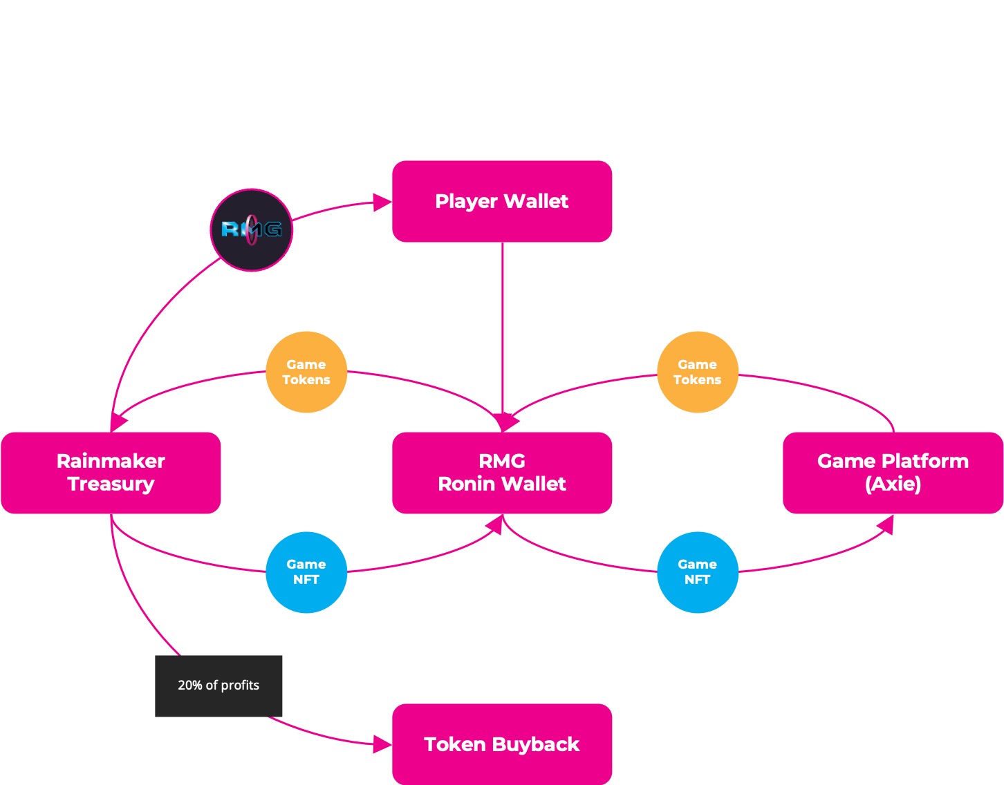 RMG Token